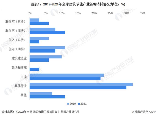 2023年全球建筑节能产业发展现状及市场规模分析 呈千亿市场规模【组图】