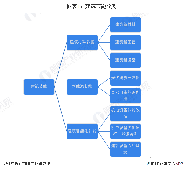 预见2024：《2024年中国建筑节能行业全景图谱》(附市场规模、竞争格局和发展前景等)