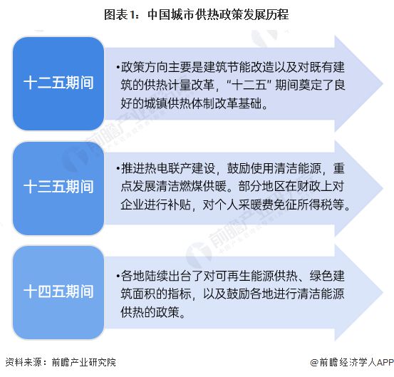 重磅！2022年中国城市供热行业政策汇总及解读（全）推进清洁供热是政策重点导向